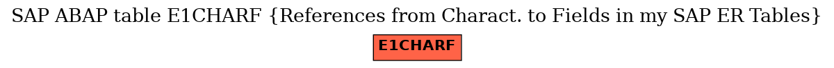 E-R Diagram for table E1CHARF (References from Charact. to Fields in my SAP ER Tables)