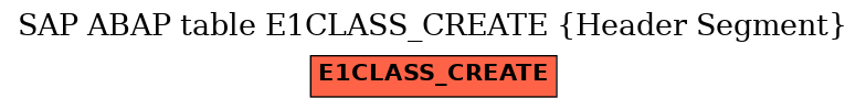 E-R Diagram for table E1CLASS_CREATE (Header Segment)