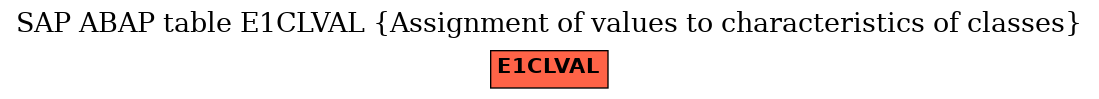 E-R Diagram for table E1CLVAL (Assignment of values to characteristics of classes)