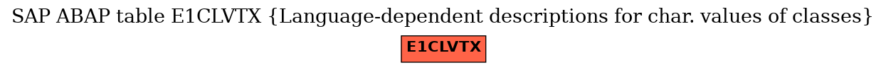 E-R Diagram for table E1CLVTX (Language-dependent descriptions for char. values of classes)