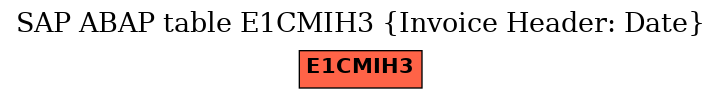 E-R Diagram for table E1CMIH3 (Invoice Header: Date)