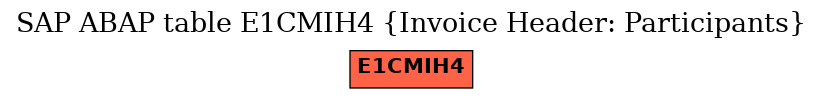 E-R Diagram for table E1CMIH4 (Invoice Header: Participants)