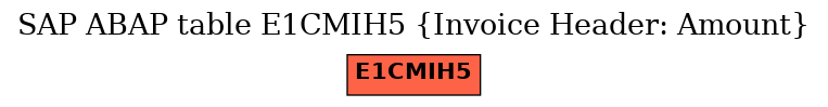 E-R Diagram for table E1CMIH5 (Invoice Header: Amount)