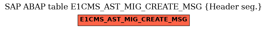 E-R Diagram for table E1CMS_AST_MIG_CREATE_MSG (Header seg.)
