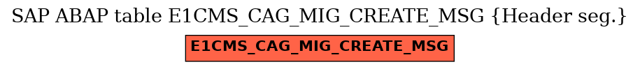 E-R Diagram for table E1CMS_CAG_MIG_CREATE_MSG (Header seg.)