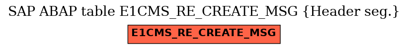 E-R Diagram for table E1CMS_RE_CREATE_MSG (Header seg.)