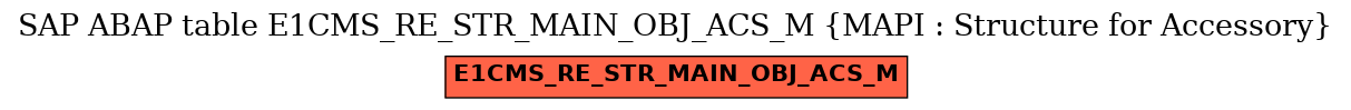 E-R Diagram for table E1CMS_RE_STR_MAIN_OBJ_ACS_M (MAPI : Structure for Accessory)