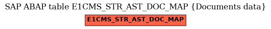 E-R Diagram for table E1CMS_STR_AST_DOC_MAP (Documents data)