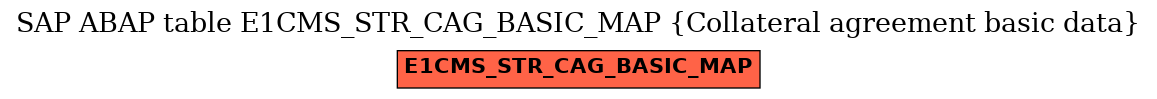 E-R Diagram for table E1CMS_STR_CAG_BASIC_MAP (Collateral agreement basic data)