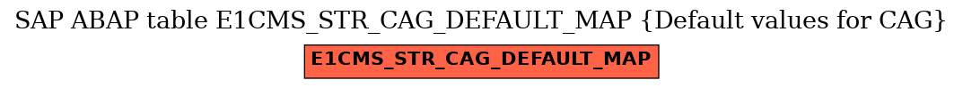 E-R Diagram for table E1CMS_STR_CAG_DEFAULT_MAP (Default values for CAG)