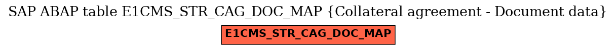 E-R Diagram for table E1CMS_STR_CAG_DOC_MAP (Collateral agreement - Document data)