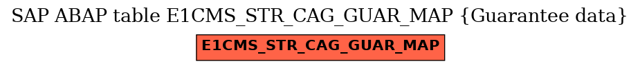 E-R Diagram for table E1CMS_STR_CAG_GUAR_MAP (Guarantee data)