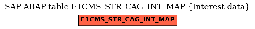 E-R Diagram for table E1CMS_STR_CAG_INT_MAP (Interest data)