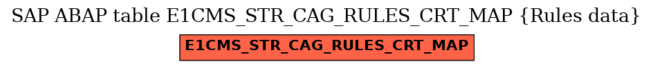 E-R Diagram for table E1CMS_STR_CAG_RULES_CRT_MAP (Rules data)