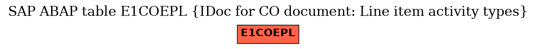 E-R Diagram for table E1COEPL (IDoc for CO document: Line item activity types)