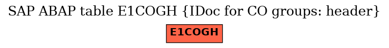 E-R Diagram for table E1COGH (IDoc for CO groups: header)