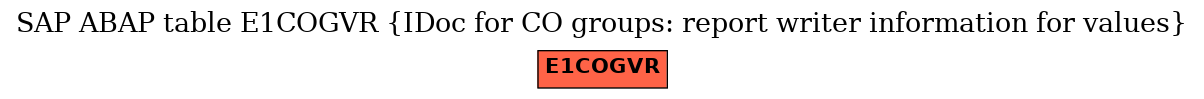 E-R Diagram for table E1COGVR (IDoc for CO groups: report writer information for values)