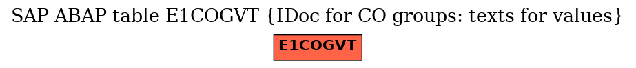 E-R Diagram for table E1COGVT (IDoc for CO groups: texts for values)