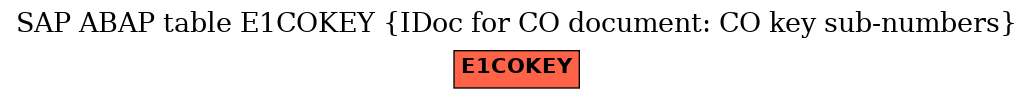 E-R Diagram for table E1COKEY (IDoc for CO document: CO key sub-numbers)