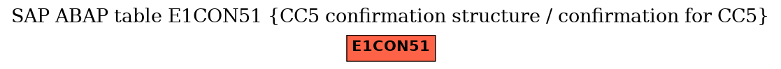 E-R Diagram for table E1CON51 (CC5 confirmation structure / confirmation for CC5)