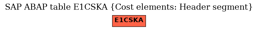 E-R Diagram for table E1CSKA (Cost elements: Header segment)