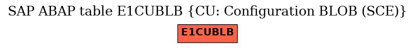 E-R Diagram for table E1CUBLB (CU: Configuration BLOB (SCE))