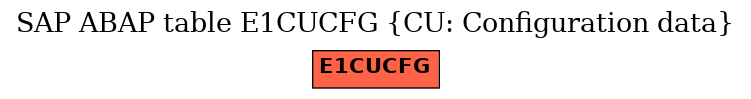 E-R Diagram for table E1CUCFG (CU: Configuration data)