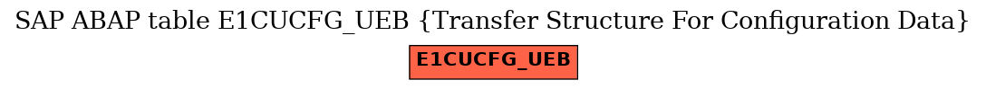 E-R Diagram for table E1CUCFG_UEB (Transfer Structure For Configuration Data)