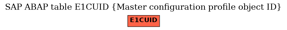 E-R Diagram for table E1CUID (Master configuration profile object ID)
