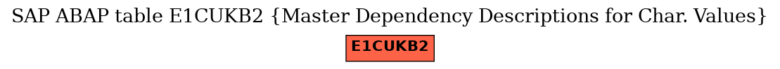 E-R Diagram for table E1CUKB2 (Master Dependency Descriptions for Char. Values)