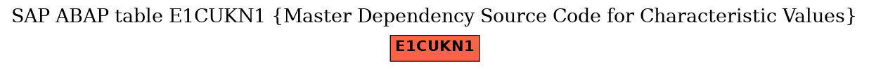 E-R Diagram for table E1CUKN1 (Master Dependency Source Code for Characteristic Values)