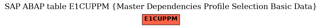 E-R Diagram for table E1CUPPM (Master Dependencies Profile Selection Basic Data)