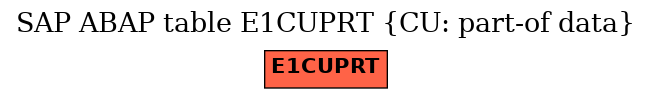 E-R Diagram for table E1CUPRT (CU: part-of data)