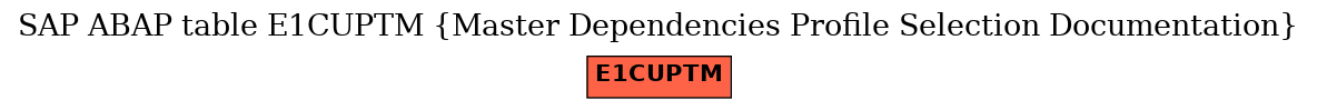 E-R Diagram for table E1CUPTM (Master Dependencies Profile Selection Documentation)