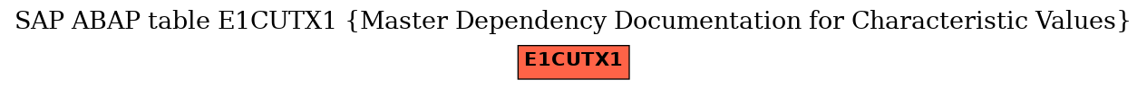 E-R Diagram for table E1CUTX1 (Master Dependency Documentation for Characteristic Values)