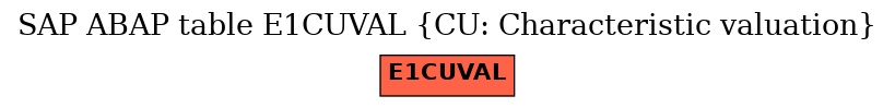 E-R Diagram for table E1CUVAL (CU: Characteristic valuation)