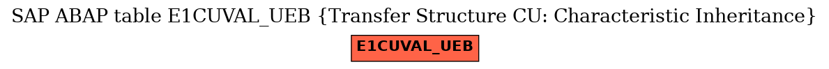 E-R Diagram for table E1CUVAL_UEB (Transfer Structure CU: Characteristic Inheritance)