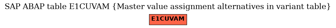 E-R Diagram for table E1CUVAM (Master value assignment alternatives in variant table)