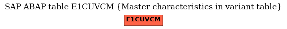 E-R Diagram for table E1CUVCM (Master characteristics in variant table)