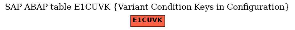 E-R Diagram for table E1CUVK (Variant Condition Keys in Configuration)