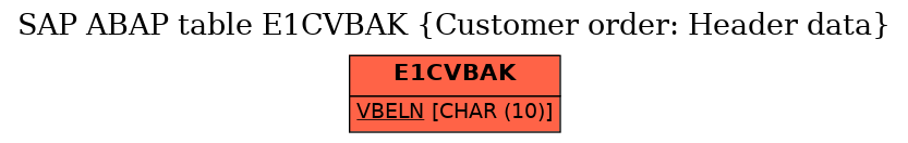 E-R Diagram for table E1CVBAK (Customer order: Header data)