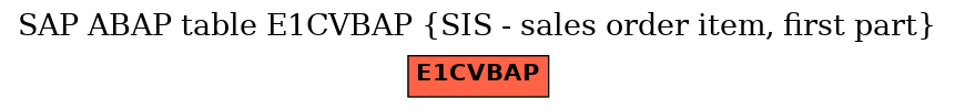 E-R Diagram for table E1CVBAP (SIS - sales order item, first part)