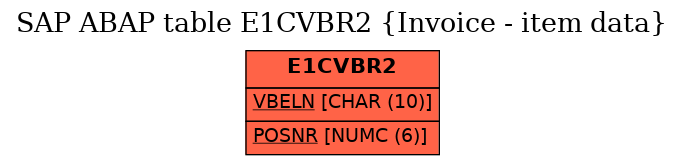 E-R Diagram for table E1CVBR2 (Invoice - item data)