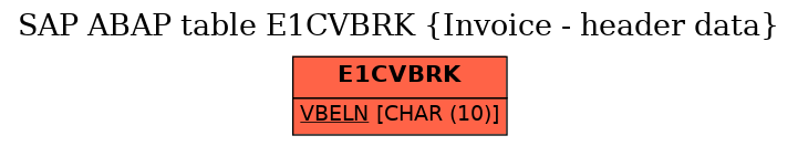 E-R Diagram for table E1CVBRK (Invoice - header data)