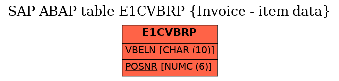 E-R Diagram for table E1CVBRP (Invoice - item data)