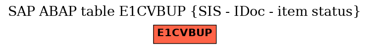 E-R Diagram for table E1CVBUP (SIS - IDoc - item status)