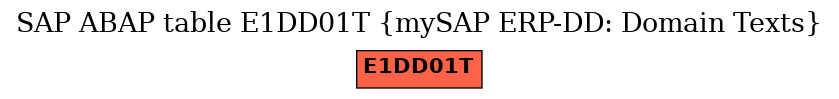 E-R Diagram for table E1DD01T (mySAP ERP-DD: Domain Texts)