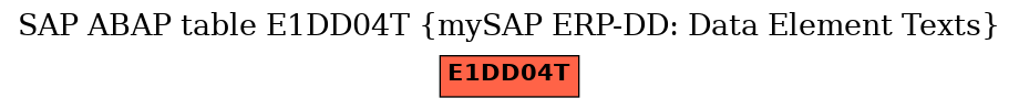 E-R Diagram for table E1DD04T (mySAP ERP-DD: Data Element Texts)