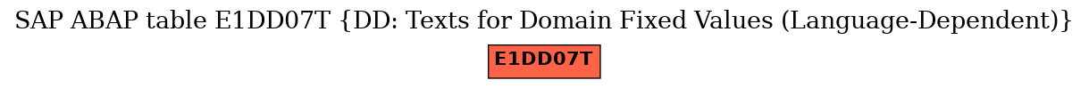 E-R Diagram for table E1DD07T (DD: Texts for Domain Fixed Values (Language-Dependent))