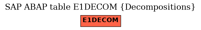E-R Diagram for table E1DECOM (Decompositions)